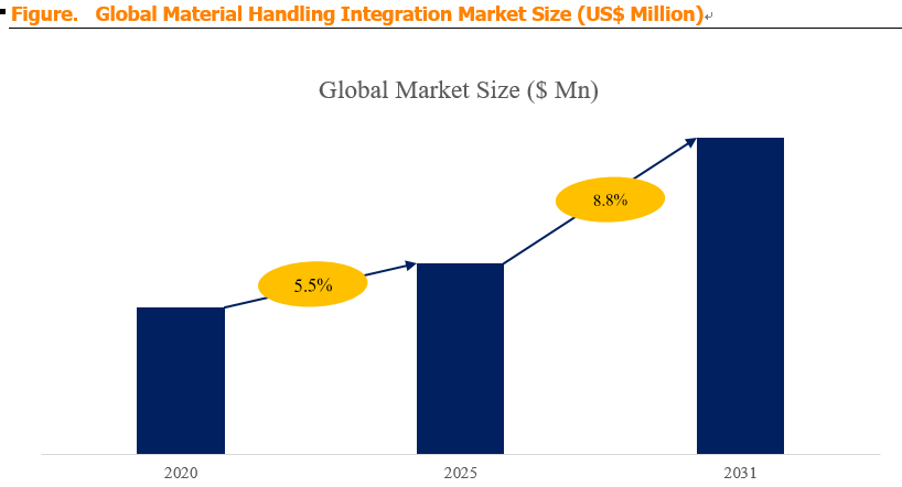  Material Handling Integration 